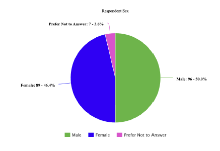 Respondent Sex